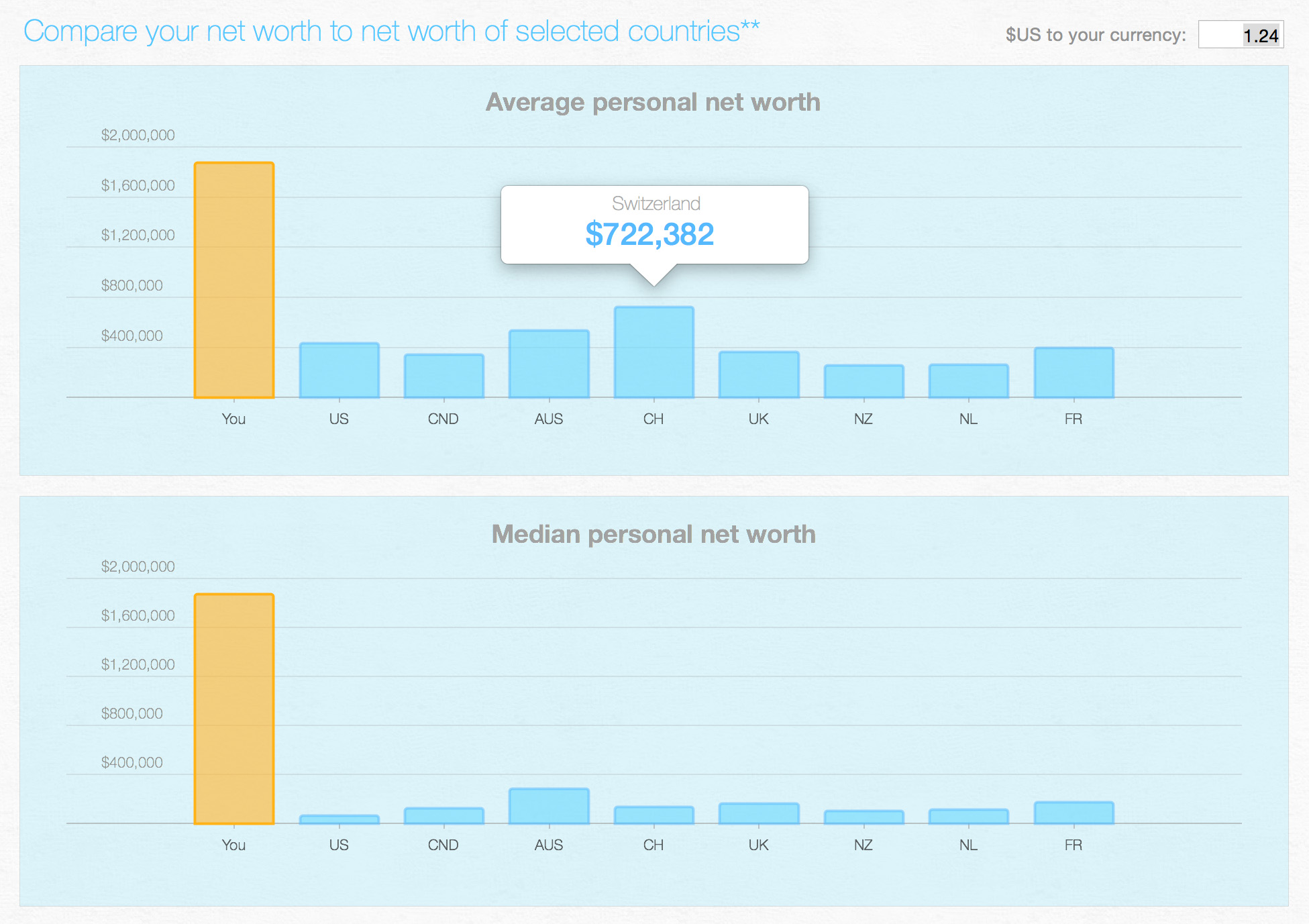 compare net worth to other countries