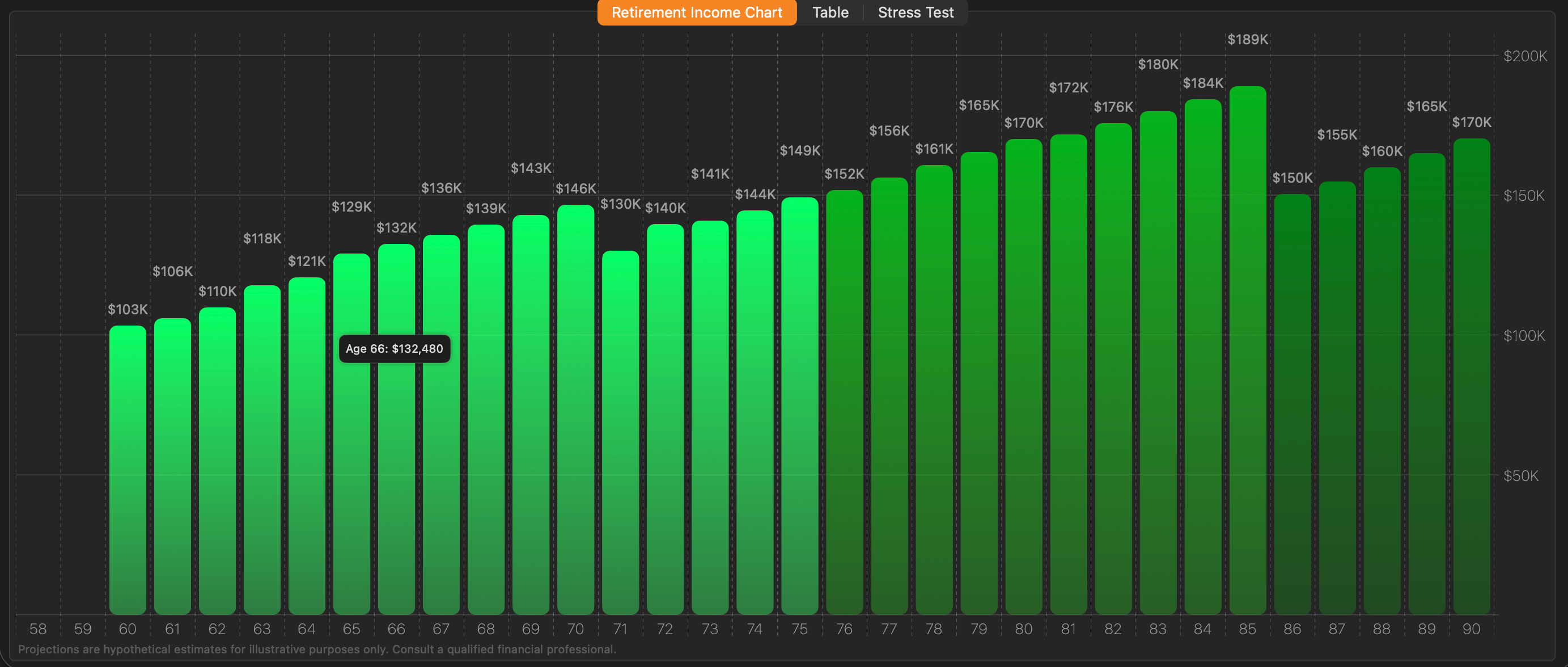 Gross Income chart