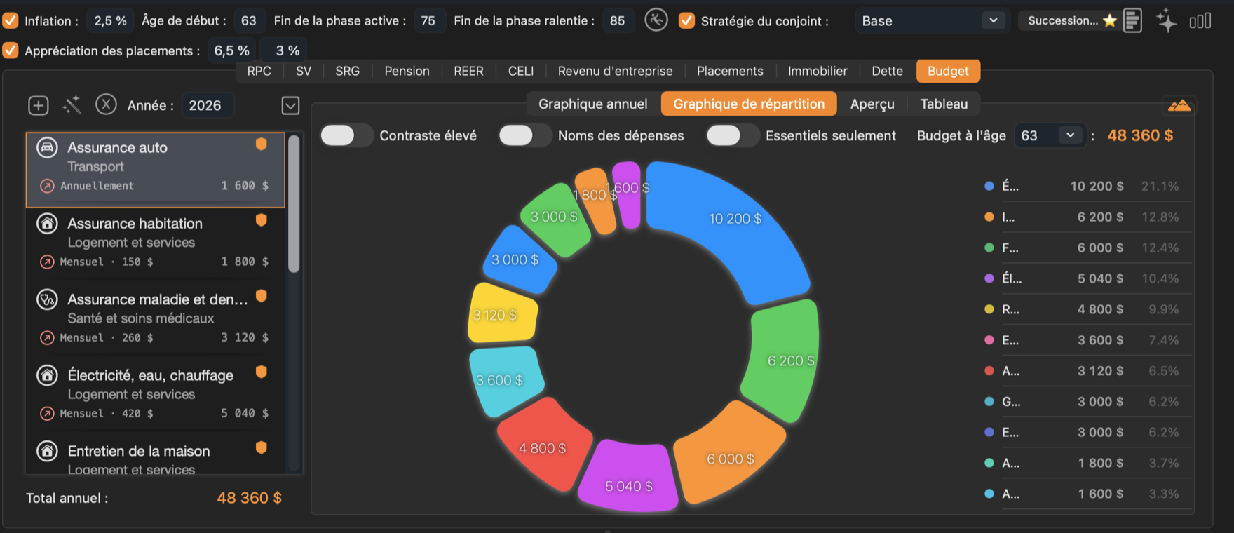 Le graphique de répartition.