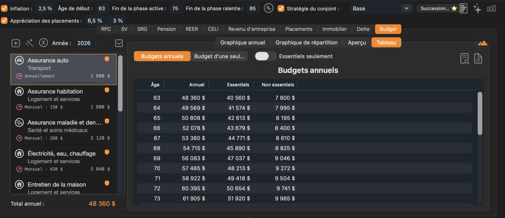 Les budgets annuels, séparés en dépenses essentielles et autres.