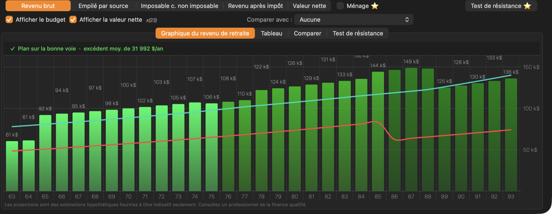 Dans le graphique Revenu brut, les barres sont colorées selon la phase : vert vif pour les années actives, vert moyen pour les années ralenties et vert foncé pour les années sédentaires.