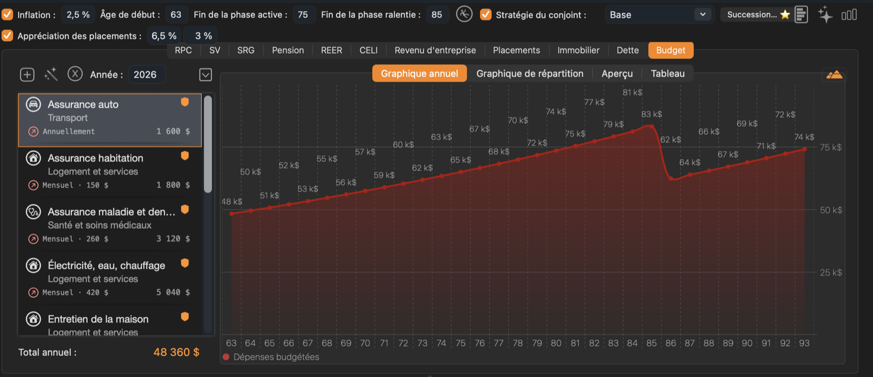 Le budget de Graham : 48 360 $ par année aujourd’hui, qui augmente avec l’inflation.