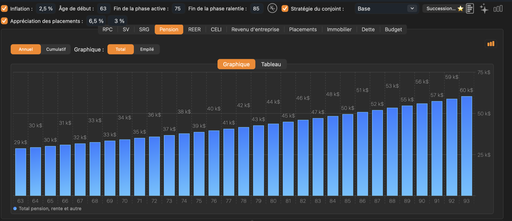 La pension de Graham commence à 28 800 $ à 63 ans et augmente avec l’inflation.