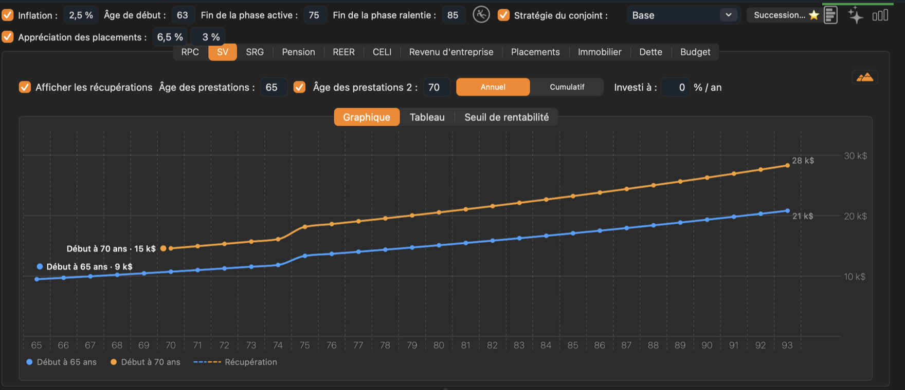 Graham Fraser : la SV à 65 ans comparée à la SV à 70 ans, avec Afficher les récupérations coché. Le revenu de Graham reste sous le seuil, donc sa ligne de récupération reste à zéro.