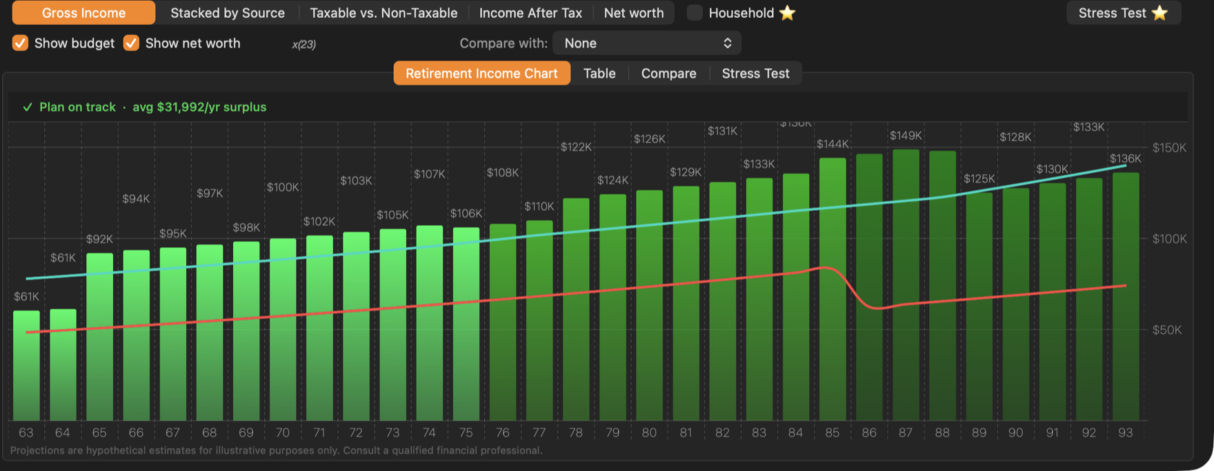 On the Gross Income chart, bars are coloured by phase: bright green for go-go years, mid green for slow-go and dark green for no-go.