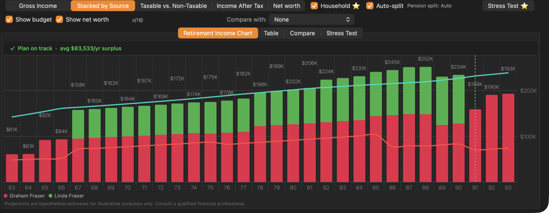 The Fraser household. Red is Graham’s income, green is Linda’s, from her retirement at 65 (Graham’s age 67).