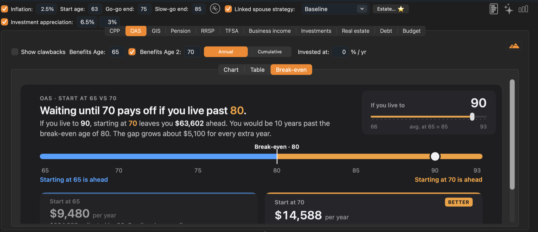 For Graham, deferring OAS to 70 pays off if he lives past 80.