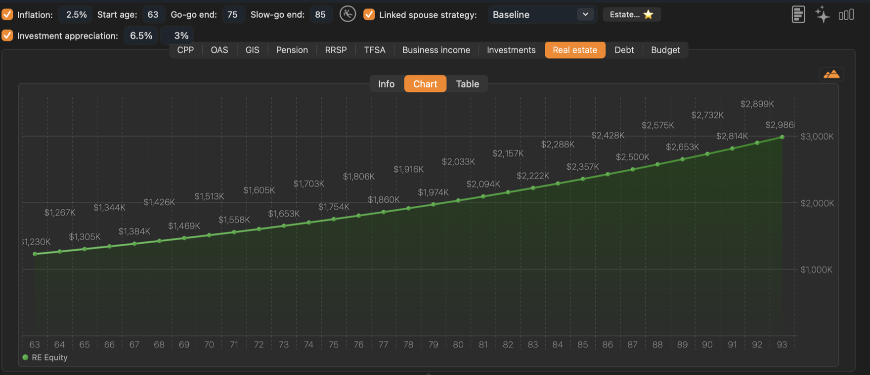 The equity in Graham’s two properties grows at 3% a year.