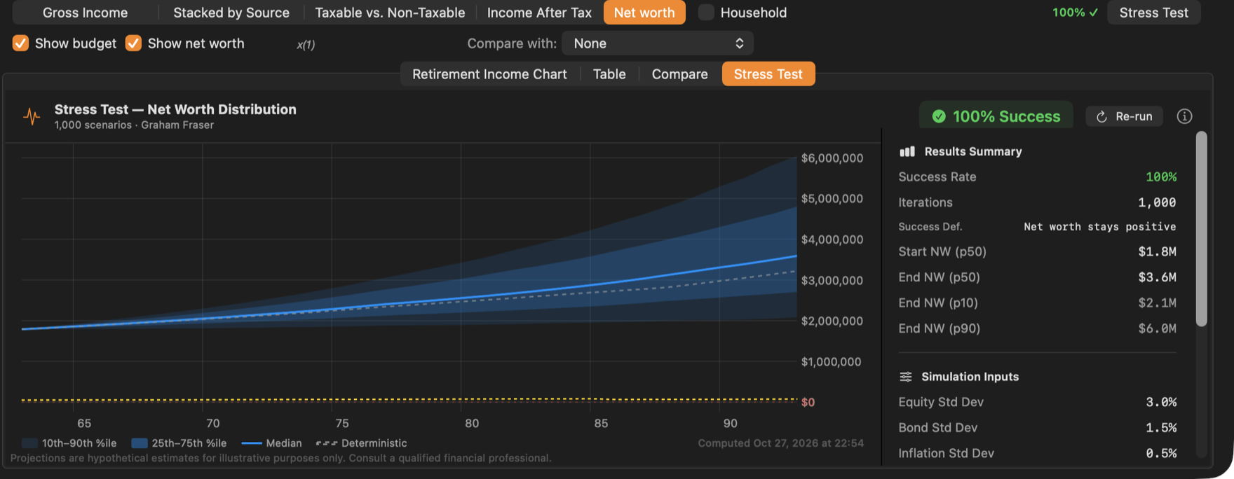 Graham’s baseline succeeds in all 1,000 futures.